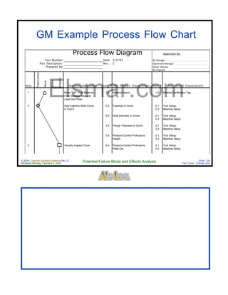 © 2004 Cayman Business Systems Rev: Q
Rendered Monday, February 9, 2004 Potential Failure Mode and Effects Analysis Slide 124
The Cove! Elsmar.com
Elsmar.com
GM Example Process Flow Chart
Process Flow Diagram Approved By:
Part Number: Date: 4/5/93 QA Manager
Part Description: Rev. : C Operations Manager
Prepared By: Senior Advisor
QA Engineer
Step
Fabrication
Move
Store
Inspect
Operation Description Item # Key Product Characteristic Item # Key Control Characteristic
1 Move "OK" Vinyl Material 1.0 Material Specs 1.0 Material Certification Tag
From Storage Area and
Load Into Press.
2 Auto Injection Mold Cover 2.0 Tearstrip In Cover 2.1 Tool Setup
In Tool # 2.2 Machine Setup
3.0 Hole Diameter In Cover 2.1 Tool Setup
2.2 Machine Setup
4.0 Flange Thickness In Cover 2.1 Tool Setup
2.2 Machine Setup
5.0 Pressure Control Protrusions 2.1 Tool Setup
Height 2.2 Machine Setup
3 Visually Inspect Cover 6.0 Pressure Control Protrusions 2.1 Tool Setup
Filled Out 2.2 Machine Setup
 