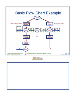 © 2004 Cayman Business Systems Rev: Q
Rendered Monday, February 9, 2004 Potential Failure Mode and Effects Analysis Slide 125
The Cove! Elsmar.com
Elsmar.com
Basic Flow Chart Example
Start
Manufactured Parts Purchased PartsReceiveRaw
Materials
Inspect Inspect
Receive
Parts
Moveto
Production
Moveto
Production
Process
Material
Disposition
Start
Inspect
Bad
Bad
BadBad Bad
 