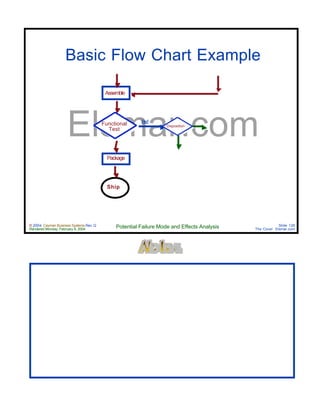 © 2004 Cayman Business Systems Rev: Q
Rendered Monday, February 9, 2004 Potential Failure Mode and Effects Analysis Slide 126
The Cove! Elsmar.com
Elsmar.com
Basic Flow Chart Example
Assemble
Functional
Test
Package
Ship
Disposition
Bad
 