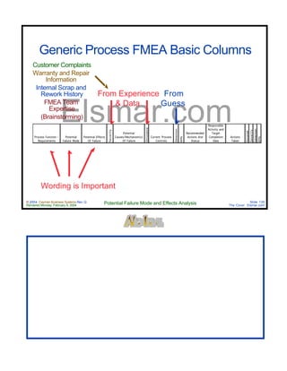 © 2004 Cayman Business Systems Rev: Q
Rendered Monday, February 9, 2004 Potential Failure Mode and Effects Analysis Slide 135
The Cove! Elsmar.com
Elsmar.com
Generic Process FMEA Basic Columns
Wording is Important
From
Guess
From Experience
& Data
Process Function -
Requirements
Potential
Failure Mode
Potential Effects
Of Failure
Severity
Potential
Causes/Mechanism(s)
Of Failure
Occurance
Current Process
Controls
Detection
RPN
Recommended
Actions And
Status
Responsible
Activity and
Target
Completion
Date
Actions
Taken
Occured
Severity
Detection
RPN
Customer Complaints
Warranty and Repair
Information
Internal Scrap and
Rework History
FMEA Team
Expertise
(Brainstorming)
 