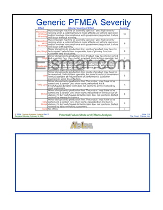 © 2004 Cayman Business Systems Rev: Q
Rendered Monday, February 9, 2004 Potential Failure Mode and Effects Analysis Slide 136
The Cove! Elsmar.com
Elsmar.com
Generic PFMEA SeverityEffect Criteria: Severity of Effect Ranking
Hazardous
Without
Warning
May endanger machine or assembly operator. Very high severity
ranking when a potential failure mode affects safe vehicle operation
and/or involves noncompliance with government regulation. Failure
will occur without warning.
10
Hazardous
With
Warning
May endanger machine or assembly operator. Very high severity
ranking when a potential failure mode affects safe vehicle operation
and/or involves noncompliance with government regulation. Failure
will occur with warning.
9
Very High
Major disruption to production line. 100% of product may have to
be scrapped. Vehicle/item inoperable, loss of primary function.
Customer very dissatisfied.
8
High
Minor disruption to production line. Product may have to be sorted
and a portion (less than 100%) scrapped. Vehicle/item operable, but
at a reduced level of performance. Customer dissatisfied.
7
Moderate
Minor disruption to production line. A portion (less than 100%) of
the product may have to be scrapped (no sorting). Vehicle/item
operable, but some mComfort/Convenience item(s) inoperable.
Customers experiences discomfort.
6
Low
Minor disruption to production line. 100% of product may have to
be reworked. Vehicle/item operable, but some Comfort/Convenience
item(s) operable at reduced level of performance. Customer
experiences some dissatifaction.
5
Very Low
Minor disruption to production line. The product may have to be
sorted and a portion (less than 100%) reworked. Fit &
Finish/Squeak & Rattle item does not conform. Defect noticed by
most customers.
4
Minor
Minor disruption to production line. The product may have to be
sorted and a portion (less than 100%) reworked on-line but out-of-
station. Fit & Finish/Squeak & Rattle item does not conform. Defect
noticed by average customers.
3
Very
Minor
Minor disruption to production line. The product may have to be
sorted and a portion (less than 100%) reworked on-line but in-
station. Fit & Finish/Squeak & Rattle item does not conform. Defect
noticed by adiscriminating customers.
2
None No effect. 1
 