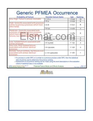 © 2004 Cayman Business Systems Rev: Q
Rendered Monday, February 9, 2004 Potential Failure Mode and Effects Analysis Slide 137
The Cove! Elsmar.com
Elsmar.com
Generic PFMEA Occurrence
Probablity of Failure Possible Failure Rates Cpk Ranking
Very High: Failure is almost Inevitable 1 in 2 < 0.33 10
1 in 3 0.33 9
High: Generally associated with processes
similar to previous processes which have
often failed.
1 in 8 0.51 8
1 in 20 0.67 7
Moderate: Generally associated with
processes similar to previous processes
which have experienced occasional
failures, but not in major proportions.
1 in 80 0.83 6
1 in 400 1.00 5
1 in 2,000 1.17 4
Low: Isolated failures associated with
similar processes. 1 in 15,000 1.33 3
Very Low: Only isolated failures
associated with almost identical
processes.
1 in 150,000 1.50 2
Remote: Failure Unlikely. No failures ever
associated with almost identical
processes.
1 in 1,500,000 1.67 1
• If a process is under SPC or is similar to a previous process under SPC, then the statistical
data should be used to determine Occurrence ranking.
• Assessment of occurrence ranking can be made using the word descriptions in the evaluation
criteria if statistical data is not available.
 
