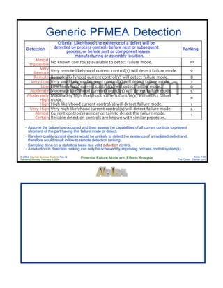 © 2004 Cayman Business Systems Rev: Q
Rendered Monday, February 9, 2004 Potential Failure Mode and Effects Analysis Slide 138
The Cove! Elsmar.com
Elsmar.com
Generic PFMEA Detection
Detection
Criteria: Likelyhood the existence of a defect will be
detected by process controls before next or subsequent
process, or before part or component leaves
manufacturing or assembly location.
Ranking
Almost
Impossible No known control(s) available to detect failure mode. 10
Very
Remote Very remote likelyhood current control(s) will detect failure mode. 9
Remote Remote likelyhood current control(s) will detect failure mode. 8
Very Low Very low likelyhood current control(s) will detect failure mode. 7
Low Low likelyhood current control(s) will detect failure mode. 6
Moderate Moderate likelyhood current control(s) will detect failure mode. 5
Moderately
High
Moderately high likelyhood current control(s) will detect failure
mode.
4
High High likelyhood current control(s) will detect failure mode. 3
Very High Very high likelyhood current control(s) will detect failure mode. 2
Almost
Certain
Current control(s) almost certain to detect the failure mode.
Reliable detection controls are known with similar processes.
1
• Assume the failure has occurred and then assess the capabilities of all current controls to prevent
shipment of the part having this failure mode or defect.
• Random quality control checks would be unlikely to detect the existence of an isolated defect and
therefore would result in low to remote detection ranking.
• Sampling done on a statistical basis is a valid detection control.
• A reduction in detection ranking can only be achieved by improving process control system(s).
 