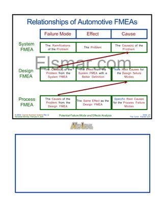 © 2004 Cayman Business Systems Rev: Q
Rendered Monday, February 9, 2004 Potential Failure Mode and Effects Analysis Slide 24
The Cove! Elsmar.com
Elsmar.com
Relationships of Automotive FMEAs
Failure Mode
The Ramifications
of the Problem
Effect
The Problem
Cause
The Cause(s) of the
Problem
The Cause(s) of the
Problem from the
System FMEA
The Effect from the
System FMEA with a
Better Definition
New Root Causes for
the Design failure
Modes
The Causes of the
Problem from the
Design FMEA
The Same Effect as the
Design FMEA
Specific Root Causes
for the Process Failure
Modes
System
FMEA
Design
FMEA
Process
FMEA
 