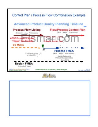 © 2004 Cayman Business Systems Rev: Q
Rendered Monday, February 9, 2004 Potential Failure Mode and Effects Analysis Slide 39
The Cove! Elsmar.com
Elsmar.com
Advanced Product Quality Planning Timeline
Process Flow Listing
(Includes ALL Processes)
Process FMEA
(ALL ‘Major’ Processes)
Flow/Process Control Plan
(ALL ‘Major’ Processes)
Design FMEA
(Intended Use)
SomeElementsmay
beIncludedOn
Use to Determine
Critical Characteristics
from RPN
Process Flow Listing
‘Becomes’ the
Process Control Plan
APQP Procedure Should
‘Trigger’ this Process
Control Plan / Process Flow Combination Example
CC Matrix
 