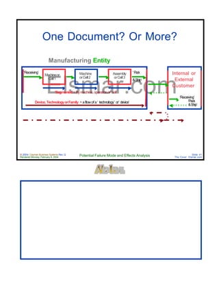 © 2004 Cayman Business Systems Rev: Q
Rendered Monday, February 9, 2004 Potential Failure Mode and Effects Analysis Slide 41
The Cove! Elsmar.com
Elsmar.com
One Document? Or More?
Device,TechnologyorFamily = aflowofa‘ technology’ or‘ device’
Manufacturing Entity
Machineor
Cell1
‘Receiving’ Machine
orCell2
Assembly
orCell3
‘Pack
&Ship’
Internal or
External
Customer
‘Receiving’
‘Pack
&Ship’
‘Segmented=Bymachine,operationor‘cell’
 
