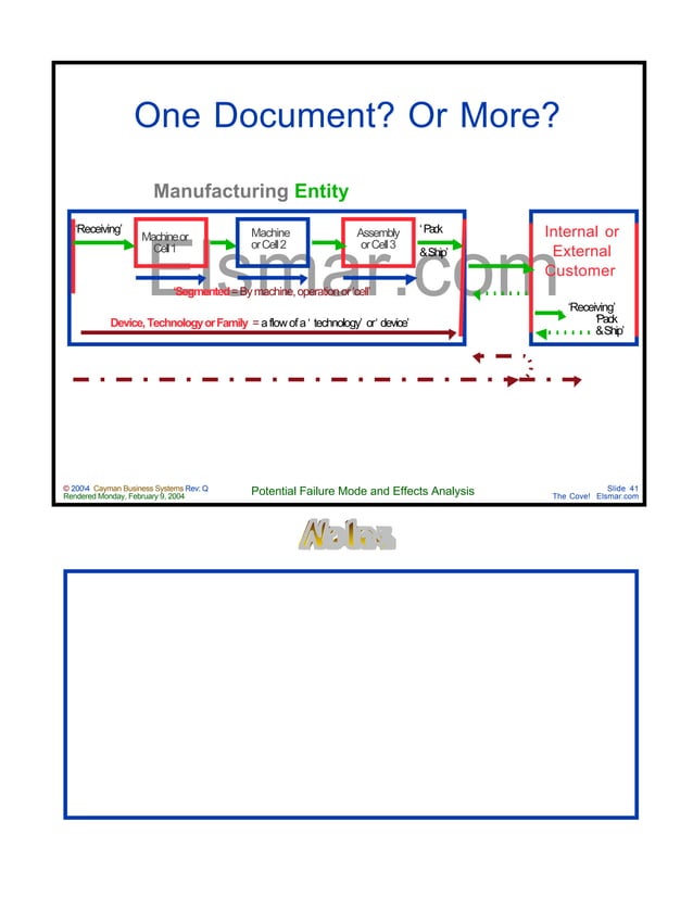 Design & Process FMEA Manual | PDF