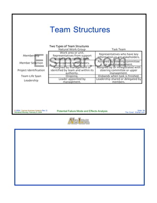 © 2004 Cayman Business Systems Rev: Q
Rendered Monday, February 9, 2004 Potential Failure Mode and Effects Analysis Slide 58
The Cove! Elsmar.com
Elsmar.com
Team Structures
Two Types of Team Structures
Natural Work Group Task Team
Membership
Work area or unit.
Representatives from support
groups on as-needed basis.
Representatives who have key
information or are stakeholders.
Member Selection Participation is mandatory. Assigned by steering committee
or uper management.
Project Identification
Assigned by management or
identified by team and within its
authority.
Assigned by or mnegotiated with
steering committee or upper
management.
Team Life Span Ongoing. Disbands when task is finished.
Leadership Leader appointed by
management.
Leadership shared or delegated by
members.
 
