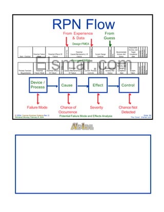 © 2004 Cayman Business Systems Rev: Q
Rendered Monday, February 9, 2004 Potential Failure Mode and Effects Analysis Slide 69
The Cove! Elsmar.com
Elsmar.com
RPN Flow
Device /
Process Cause
Chance of
Occurrence
Effect Control
Severity Chance Not
Detected
Failure Mode
Process Function -
Requirements
Potential
Failure Mode
Potential Effects
Of Failure
Severity
Potential
Causes/Mechanism(s)
Of Failure
Occurance
Current Process
Controls
Detection
RPN
Recommended
Actions And
Status
Responsible
Activity and
Target
Completion
Date
Actions
Taken
Occured
Severity
Detection
RPN
Item - Function
Potential Failure
Mode
Potential Effects Of
Failure
Severity
Potential
Causes/Mechanism(s) Of
Failure
Occurance
Current Design
Controls
Detection
RPN
Recommended
Actions And
Status
Responsible
Activity and
Target
Completion
Date
Occured
Severity
Detection
RPN
Design FMEA
Process FMEA
From
Guess
From Experience
& Data
 