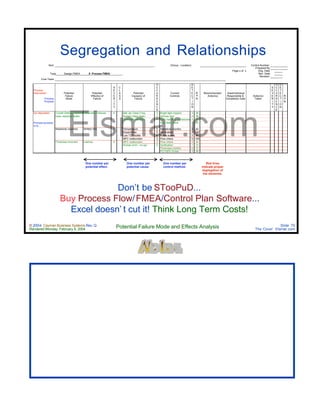 © 2004 Cayman Business Systems Rev: Q
Rendered Monday, February 9, 2004 Potential Failure Mode and Effects Analysis Slide 70
The Cove! Elsmar.com
Elsmar.com
Segregation and Relationships
Don’t be STooPuD...
Buy Process Flow/FMEA/Control Plan Software...
Excel doesn’ t cut it! Think Long Term Costs!
Item: (Group - Location) Control Number
Prepared By
Page x of x Orig. Date
Type: Design FMEA or X Process FMEA Rev. Date
Revision
Core Team
O D O D
S C C E S C E
Process E L C T E C T
Description Potential Potential V A Potential U Current E R. Recommended Area/Individual V U E
Failure Effect(s) of E S Cause(s) of R Controls C P. Action(s) Responsible & Action(s) E R C R.
Process Mode Failure R S Failure R T N. Completion Date Taken R R T P.
Purpose I E I I E I N.
T N O T N O
Y C N Y C N
E E
Epi deposition Crystal Defects (sparkles,Parametric Failures 4 Bell Jar Clean Freq. 3 Bright light inspect 3 36
haze, stacking faults) System Integ.(leak) 3 Intrinsic test 4 36
Susceptor handling 4 Susc handling procedures 3 48
Process purpose
is to....
Auto leak check 2 32
Resistivity incorrect Shifted Vt's 7 Temperature 3 Resistivity monitor 2 42
Dopant flow 5 Verification 4 140
Low TCS bottle 6 Bottle scales 2 84
MFC malfunction 3 Flow check 5 105
Thickness incorrect Latchup 6 MFC malfunction 2 Flow check 2 24
Human error - no epi 2 Verification 1 12
Thickness monitor 6 72
PC/100% Probe 3 36
One number per
potential effect.
One number per
potential cause.
One number per
control method.
Red lines
indicate proper
segregation of
the elements.
 