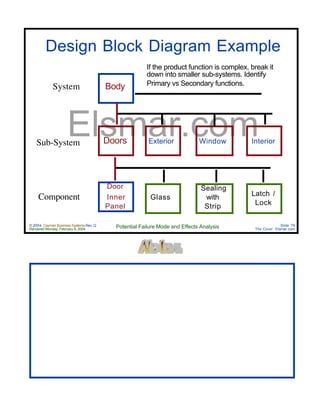 © 2004 Cayman Business Systems Rev: Q
Rendered Monday, February 9, 2004 Potential Failure Mode and Effects Analysis Slide 79
The Cove! Elsmar.com
Elsmar.com
Design Block Diagram Example
System
Sub-System
Component
Body
Doors
Door
Inner
Panel
Sealing
with
Strip
Glass
Latch /
Lock
Exterior Window Interior
If the product function is complex, break it
down into smaller sub-systems. Identify
Primary vs Secondary functions.
 