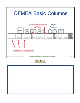 © 2004 Cayman Business Systems Rev: Q
Rendered Monday, February 9, 2004 Potential Failure Mode and Effects Analysis Slide 80
The Cove! Elsmar.com
Elsmar.com
DFMEA Basic Columns
Wording is Important
From
Guess
From Experience
& Data
Item - Function
Potential Failure
Mode
Potential Effects Of
Failure
Severity
Potential
Causes/Mechanism(s) Of
Failure
Occurance
Current Design
Controls
Detection
RPN
Recommended
Actions And
Status
Responsible
Activity and
Target
Completion
Date
Occured
Severity
Detection
RPN
 