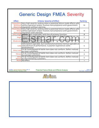 © 2004 Cayman Business Systems Rev: Q
Rendered Monday, February 9, 2004 Potential Failure Mode and Effects Analysis Slide 81
The Cove! Elsmar.com
Elsmar.com
Generic Design FMEA Severity
Effect Criteria: Severity of Effect Ranking
Hazardous
Without
Warning
Very high severity ranking when a potential failure mode affects safe
vehilce operation and/or involves noncompliance with government
regulation without warning.
10
Hazardous
With
Warning
Very high severity ranking when a potential failure mode affects safe
vehilce operation and/or involves noncompliance with government
regulation with warning.
9
Very High Vehicle/item inoperable, with loss of primary function. 8
High
Vehicle/item operable, but at a reduced level of performance.
Customer dissatisfied.
7
Moderate
Vehicle/item operable, but Comfort/Convenience item(s) inoperable.
Customer experiences discomfort.
6
Low
Vehicle/item operable, but Comfort/Convenience item(s) operable at
reduced level of performance. Customer experiences some
dissatisfaction.
5
Very Low
Fit & Finish/Squeak & Rattle item does not conform. Defect noticed
by most customers.
4
Minor
Fit & Finish/Squeak & Rattle item does not conform. Defect noticed
by average customers.
3
Very
Minor
Fit & Finish/Squeak & Rattle item does not conform. Defect noticed
by discriminating customers.
2
None No effect. 1
 