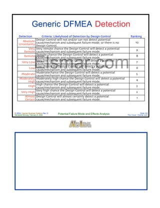 © 2004 Cayman Business Systems Rev: Q
Rendered Monday, February 9, 2004 Potential Failure Mode and Effects Analysis Slide 83
The Cove! Elsmar.com
Elsmar.com
Generic DFMEA Detection
Detection Criteria: Likelyhood of Detection by Design Control Ranking
Absolute
Uncertainty
Design Control will not and/or can not detect potential
cause/mechanism and subsequest failure mode; or there is no
Design Control.
10
Very
Remote
Very remote chance the Design Control will detect a potential
cause/mechanism and subsequent failure mode.
9
Remote
Remote chance the Design Control will detect a potential
cause/mechanism and subsequent failure mode.
8
Very Low Very low chance the Design Control will detect a potential
cause/mechanism and subsequent failure mode.
7
Low
Low chance the Design Control will detect a potential
cause/mechanism and subsequent failure mode.
6
Moderate Moderatechance the Design Control will detect a potential
cause/mechanism and subsequent failure mode.
5
Moderately
High
Moderately high chance the Design Control will detect a potential
cause/mechanism and subsequent failure mode.
4
High High chance the Design Control will detect a potential
cause/mechanism and subsequent failure mode.
3
Very High
Very high chance the Design Control will detect a potential
cause/mechanism and subsequent failure mode.
2
Almost
Certain
Design Control will almost certainly detect a potential
cause/mechanism and subsequent failure mode.
1
 