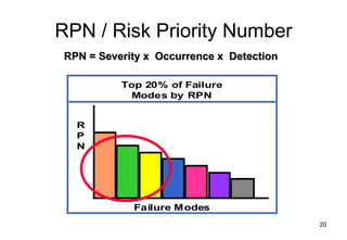 Failure Mode and Effects Analysis (FMEA) | PDF