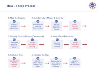 FMEA training required as per knowledge gain and improve.pptx