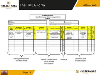 The FMEA Form
1
9
Identify failure modes
and their effects
Identify causes of the
failure modes
and controls
Prioritize Determine and
assess actions
A Closer Look
Page 19
 