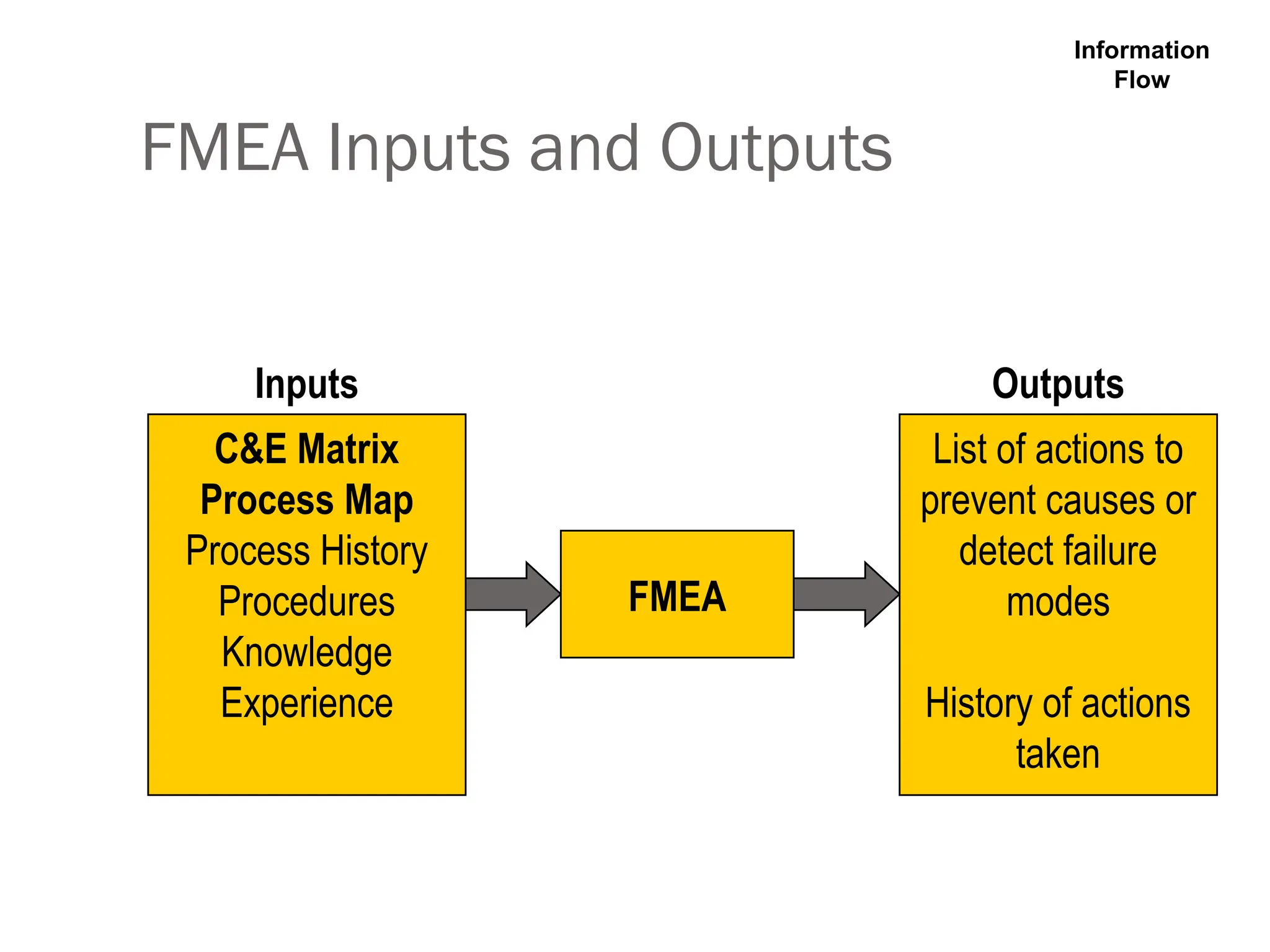 FMEA Inputs and Outputs
FMEA
C&E Matrix
Process Map
Process History
Procedures
Knowledge
Experience
List of actions to
prevent causes or
detect failure
modes
History of actions
taken
Inputs Outputs
Information
Flow
 