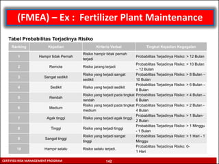 RISK ASSESSMENT TECHNIQUE
CERTIFIED RISK MANAGEMENT PROGRAM
Tabel Probabilitas Terjadinya Risiko
Ranking Kejadian Kriteria Verbal Tingkat Kejadian Kegagalan
1 Hampir tidak Pernah
Risiko hampir tidak pernah
terjadi
Probabilitas Terjadinya Risiko: > 12 Bulan
2 Remote Risiko jarang terjadi
Probabilitas Terjadinya Risiko: > 10 Bulan
– 12 Bulan
3 Sangat sedikit
Risiko yang terjadi sangat
sedikit
Probabilitas Terjadinya Risiko: > 8 Bulan –
10 Bulan
4 Sedikit Risiko yang terjadi sedikit
Probabilitas Terjadinya Risiko: > 6 Bulan –
8 Bulan
5 Rendah
Risiko yang terjadi pada tingkat
rendah
Probabilitas Terjadinya Risiko: > 4 Bulan –
6 Bulan
6 Medium
Risiko yang terjadi pada tingkat
medium
Probabilitas Terjadinya Risiko: > 2 Bulan -
4 Bulan
7 Agak tinggi Risiko yang terjadi agak tinggi.
Probabilitas Terjadinya Risiko: > 1 Bulan-
2 Bulan
8 Tinggi Risiko yang terjadi tinggi
Probabilitas Terjadinya Risiko: > 1 Minggu
- 1 Bulan
9 Sangat tinggi
Risiko yang terjadi sangat
tinggi
Probabilitas Terjadinya Risiko: > 1 Hari - 1
Minggu
10 Hampir selalu Risiko selalu terjadi.
Probabilitas Terjadinya Risiko: 0-
1 Hari
(FMEA) – Ex : Fertilizer Plant Maintenance
142
 