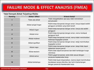 RISK ASSESSMENT TECHNIQUE
CERTIFIED RISK MANAGEMENT PROGRAM
FAILURE MODE & EFFECT ANALYSIS (FMEA)
Tabel Dampak Akibat Terjadinya Risiko
Ranking Akibat / Effect Kriteria Verbal
1 Tidak ada akibat
Tidak mengakibatkan apa-apa, tidak memerlukan
penyesuaian
2 Akibat sangat ringan
Pabrik tetap beroperasi dengan aman, hanya terjadi sedikit
gangguan peralatan yang tidak berarti
3 Akibat ringan
Pabrik tetap beroperasi dengan aman, hanya ada sedikit
gangguan
4 Akibat minor
Pabrik tetap beroperasi dengan aman, namun terdapat
gangguan kecil
5 Akibat moderat
Pabrik tetap beroperasi normal, namun telah menimbulkan
beberapa kegagalan produk
6 Akibat signifikan
Pabrik tetap beroperasi dengan aman, tetap menimbulkan
kegagalan produk
7 Akibat major
Pabrik tetap beroperasi dengan aman, tetapi tidak dapat
dijalankan secara penuh
8 Akibat ekstrem
Pabrik tidak dapat beroperasi dan telah kehilangan fungsi
utamanya
9 Akibat serius
Pabrik gagal beroperasi, serta tidak sesuai dengan
peraturan keselamatan kerja
10 Akibat berbahaya
Pabrik tidak layak dioperasikan, karena dapat menimbulkan
kecelakaan secara tiba-tiba, dan hal ini bertentangan
dengan peraturan keselamatan kerja
143
 