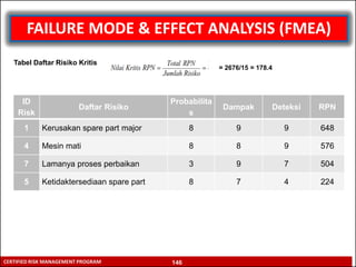 RISK ASSESSMENT TECHNIQUE
CERTIFIED RISK MANAGEMENT PROGRAM
FAILURE MODE & EFFECT ANALYSIS (FMEA)
Tabel Daftar Risiko Kritis
ID
Risk
Daftar Risiko
Probabilita
s
Dampak Deteksi RPN
1 Kerusakan spare part major 8 9 9 648
4 Mesin mati 8 8 9 576
7 Lamanya proses perbaikan 3 9 7 504
5 Ketidaktersediaan spare part 8 7 4 224
= 2676/15 = 178.4
146
 