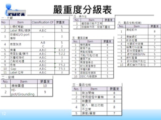 12
嚴重度分級表
 