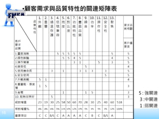 16
•顧客需求與品質特性的關連矩陣表
5 : 強關連
3 :中關連
1 :弱關連
 