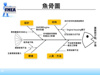 20
魚骨圖
設計 材料
環境 人員、方法
Engine housing髒汙
未訂定材料清潔度需求
訂定包裝方式不妥
不知使用環境對
產品之影響
教育訓練不足
未考量使用環境
對產品之影響
DMD與Engine
間未防塵
異物覆著於DMD上
環境管理不佳
生產環境落塵大
使用者不熟
畫
面
有
汙
點
、
汙
塊
 