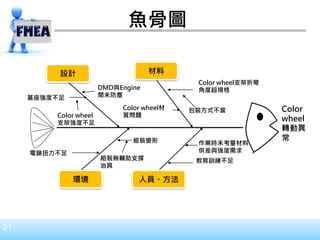 21
魚骨圖
設計 材料
環境 人員、方法
Color wheel支架折彎
角度超規格
包裝方式不當
作業時未考量材料
供差與強度需求
教育訓練不足
Color wheel材
質問題
DMD與Engine
間未防塵基座強度不足
電鎖扭力不足
組裝無輔助支撐
治具
組裝變形
Color
wheel
轉動異
常
Color wheel
支架強度不足
 
