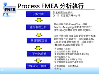 28
Process FMEA 分析執行
RPN定義
產品製程分析
關鍵製程分析
PFMEA分析
效果確認、標準化
列出有關失效模式
O、S、D定義及RPN水準
由客戶需求展出產品重要品質特性和重
要製程要件的關連性，找出關鍵工程/
工序,決定重要管制製程，以確定要作
Process FMEA 的重要製程
產品流程介绍(Flow Chart)應用
Process Mapping 盤點產品的失效
模式(輸入)和潛在的失效效應(輸出)
失效模式（現象）
敘述失效的效應（影響）
失效的原因調查與記述(魚骨圖分析)
現行的管制方式
風險關鍵指數（ RPN ）評估
擬定高風險率項目之改善措施
改善與追蹤、修訂FMEA、
標準化
 