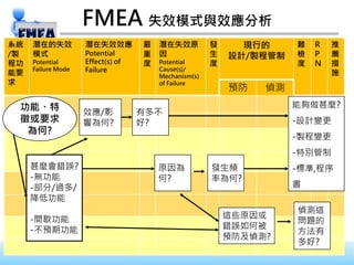 3
FMEA 失效模式與效應分析
系統
/製
程功
能要
求
潛在的失效
模式
Potential
Failure Mode
潛在失效效應
Potential
Effect(s) of
Failure
嚴
重
度
潛在失效原
因
Potential
Cause(s)/
Mechanism(s)
of Failure
發
生
度
現行的
設計/製程管制
難
檢
度
R
P
N
推
薦
措
施
預防 偵測
功能、特
徵或要求
為何?
甚麼會錯誤?
-無功能
-部分/過多/
降低功能
-間歇功能
-不預期功能
效應/影
響為何?
原因為
何?
有多不
好?
發生頻
率為何?
能夠做甚麼?
-設計變更
-製程變更
-特別管制
-標準,程序
書
這些原因或
錯誤如何被
預防及偵測?
偵測這
問題的
方法有
多好?
 