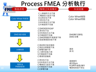 30
Color Wheel 等組裝
DMD BD 組裝
光機檢測
風扇 &
PWBA組裝
C:人員鎖附方法不當
C:電鎖扭力設定不當
X:治具定位不準
C:原材料不良
S:材料取放方法不當
S:作業說明不完善
製造流程 製程之失效模式 失效效應
Color Wheel破裂
Color Wheel晃動
C:DMD組裝有GAP
C:原材料不良
S:材料取放方法不當
S:作業說明不完善
C.DMD周邊部件清潔度不夠
C:组装環境潔淨度不够
DMD髒污(製程)
DMD 刮傷
C:測試程式設定錯誤
C:測試治具精度不高
C:靜電防護不好
C:人員判定能力差
S:作業說明不完善
C:環境亮度偏高
漏測
誤 判
C:原材料不良
S:材料取放方法不當
C:電鎖扭力設定不當
S:作業說明不完善
C:C靜電防護
風扇變形
線材脫pin
PCB零件崩裂/撞件
電路板裝插不到位
Process FMEA 分析執行
 