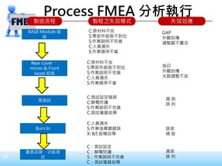 31
Process FMEA 分析執行
BASE Module 組
裝
Rear cover 、
mirror & Front
bezel 組裝
預測試
Burn In
畫面品質、功能測
試
C:原材料不良
S:零部件組裝不到位
S:作業說明不完善
C:人員漏失
S:作業順序不當
製造流程 製程之失效模式 失效效應
GAP
外觀刮傷
調整腳不靈活
C:原材料不良
S:零部件組裝不到位
S:作業說明不完善
C:人員漏失
S:作業順序不當
指印
外觀刮傷
光路調整不良
C:測試設定错誤
C:靜電防護
S:作業說明不完善
C:測試儀器故障
漏 測
誤 判
C:人員漏失
S:作業指導書錯誤
X: B/I 設備故障
C：測試設定
C：靜電防護
S：作業說明不完善
C：測試儀器故障
誤測
燒 毀
漏測
誤 判
 