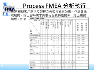 32
• 三.再根據客戶需求及製程之失效模式與效應，作品質機
能展開，找出客戶需求與製程品質特性關係，定出關鍵
製程，如表
Process FMEA 分析執行
 