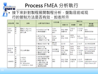 33
• 接下來針對製程展開製程分析，盤點目前或现
行的管制方法是否有效，如表所示
Process FMEA 分析執行
 