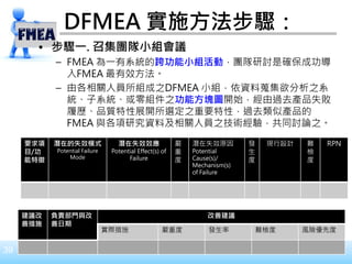 39
DFMEA 實施方法步驟：
• 步驟一. 召集團隊小組會議
– FMEA 為一有系統的跨功能小組活動，團隊研討是確保成功導
入FMEA 最有效方法。
– 由各相關人員所組成之DFMEA 小組，依資料蒐集欲分析之系
統、子系統、或零組件之功能方塊圖開始，經由過去產品失敗
履歷、品質特性展開所選定之重要特性，過去類似產品的
FMEA 與各項研究資料及相關人員之技術經驗，共同討論之。
建議改
善措施
負責部門與改
善日期
改善建議
實際措施 嚴重度 發生率 難檢度 風險優先度
要求項
目/功
能特徵
潛在的失效模式
Potential Failure
Mode
潛在失效效應
Potential Effect(s) of
Failure
嚴
重
度
潛在失效原因
Potential
Cause(s)/
Mechanism(s)
of Failure
發
生
度
現行設計 難
檢
度
RPN
 