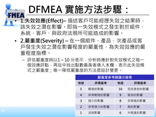 41
DFMEA 實施方法步驟：
• 1.失效效應(Effect)– 描述客戶可能經歷失效之結果時，
該失效之潛在影響。即指一失效模式之發生對於組件、
系統、客戶、與政府法規所可能造成的影響。
• 2.嚴重度(Severity) – 在一個組件、產品、次產品或客
戶發生失效之潛在影響程度的嚴重性，為失效效應的嚴
重程度指標。
– 評估嚴重度時以1～10 分表示，分析時應針對失效模式之每一
個效應評點，再從中找出點數最高者填入本欄，表示此失效模
式之嚴重度；唯一降低嚴重度的方法是設計變更。
嚴重度參考建議分級表
等級 評價基準 等級 評價基準
5 輕微的影響 10 完全致命的影響
4 非常輕微的影響 9 致命的影響
3 微少的影響 8 非常高的影響
2 非常微少的影響 7 高的影響
1 沒有影響 6 中程度的影響
 