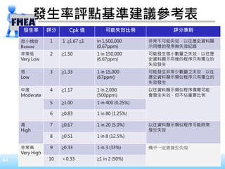 44
發生率評點基準建議參考表
發生率 評分 Cpk 值 可能失效比例 評分準則
微小機會
Remote
1 １ ≧1.67 ≦1 in 1,500,000
(0.67ppm)
非常不可能失效，以往歷史資料顯
示同樣的程序無失效紀錄
非常低
Very Low
2 ≧1.50 1 in 150,000
(6.67ppm)
可能發生微小數量之失效，以往歷
史資料顯示同樣的程序只有獨立的
失效發生
低
Low
3 ≧1.33 1 in 15,000
(67ppm)
可能發生非常少數量之失效，以往
歷史資料顯示類似程序只有獨立的
失效發生
中度
Moderate
4 ≧1.17 1 in 2,000
(500ppm)
以往資料顯示類似程序偶爾可能
會發生失效，但不佔重要比例
5 ≧1.00 1 in 400 (0.25%)
6 ≧0.83 1 in 80 (1.25%)
高
High
7 ≧0.67 1 in 20 (5.0%) 以往資料顯示類似程序可能時常
發生失效
8 ≧0.51 1 in 8 (12.5%)
非常高
Very High
9 ≧0.33 1 in 3 (33%) 幾乎一定會發生失效
10 ＜0.33 ≧1 in 2 (50%)
 