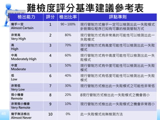 46
難檢度評分基準建議參考表
檢出能力 評分 檢出比率 評點準則
幾乎一定
Almost Certain
1 90～100% 現行管制方式幾乎一定可以檢測出此一失敗模式
針對類似程序已知有可靠的檢測管制方式
非常高
Very High
2 80% 現行管制方式有非常高的可能性可以檢測出此一
失敗模式
高
High
3 70% 現行管制方式有高度可能性可以檢測出此一失敗
模式
中高
Moderately High
4 60% 現行管制方式有中高度可能性可以檢測出此一失
敗模式
中度
Moderate
5 50% 現行管制方式有中度可能性可以檢測出此一失敗
模式
低
Low
6 40% 現行管制方式有低度可能性可以檢測出此一失敗
模式
非常低
Very Low
7 30% 現行管制方式檢出此一失敗模式之可能性非常低
微小機會
Remote
8 20% 8現行管制方式檢出此一失敗模式之機會微小
非常微小機會
Very Remote
9 10% 現行管制方式檢出此一失敗模式之機會非常微小
幾乎無法檢出
Almost Never
10 0% 此一失敗模式尚無檢測方法
 