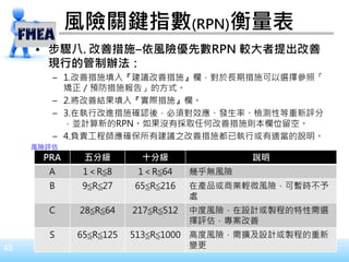 48
風險關鍵指數(RPN)衡量表
• 步驟八. 改善措施–依風險優先數RPN 較大者提出改善
現行的管制辦法：
– 1.改善措施填入『建議改善措施』欄，對於長期措施可以選擇參照「
矯正／預防措施報告」的方式。
– 2.將改善結果填入『實際措施』欄。
– 3.在執行改進措施確認後，必須對效應、發生率、檢測性等重新評分
，並計算新的RPN。如果沒有採取任何改善措施則本欄位留空。
– 4.負責工程師應確保所有建議之改善措施都已執行或有適當的說明。
PRA 五分級 十分級 說明
A 1＜R≦8 1＜R≦64 幾乎無風險
B 9≦R≦27 65≦R≦216 在產品或商業輕微風險，可暫時不予
處
C 28≦R≦64 217≦R≦512 中度風險，在設計或製程的特性需選
擇評估，專案改善
S 65≦R≦125 513≦R≦1000 高度風險，需擴及設計或製程的重新
變更
風險評估
 