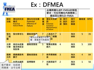 5
Ex：DFMEA
項目
功能
潛在的失效
模式
Potential
Failure Mode
潛在失效效應
Potential
Effect(s) of
Failure
嚴
重
度
潛在失效原
因
Potential
Cause(s)/
Mechanism(s)
of Failure
發
生
度
現行
設計
預防
現行
設計
驗證
難檢度 RPN
發光
二極
體
發光管老化 靈敏度變差 7 人為加大了
發光二極體
的電流
1 淘汰
換新
5 35
光學
引擎
接收系統篇
儀及焦距沒
有對準
靈敏度變差 5 碰撞或震動
過大
4 淘汰
換新
5 100
透鏡
元件
透鏡通路有
髒汙
靈敏度變差 7 使用環境較
差
3 淘汰
換新
4 84
外界光線影
響
鼠標飄移 7 光路屏蔽不
佳
2 淘汰
換新
1 56
客戶要求，包括使
用環境、法令法規
應列出各層客戶的影
響，嚴重度可取最高
值
此欄將轉化成P-FMEA的製程
要求。可在同欄位內展開第二
層起因以簡化D-FMEA
 