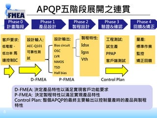 6
APQP五階段展開之連貫
Phase 0
計畫階段
Phase 1
產品設計
Phase 2
製程設計
Phase 3
驗證&確認
Phase 4
回饋&矯正
客戶要求:
低電壓、
低功率 馬
達控制IC
設計輸入:
AEC-Q101
可靠性測
試
設計輸出:
Bias circuit
OSC
LVR
NMOS
TSD
Hall bias
製程特性:
Idsx
Igss
Vth
工程測試:
試生產
PPAP
客戶端測試
量產:
標準作業
監控
矯正回饋
D-FMEA: 決定產品特性以滿足實現客戶功能要求
P-FMEA: 決定製程特性以滿足實現產品特性
Control Plan: 整個APQP的最終主要輸出以控制量產時的產品與製程
特性
D-FMEA P-FMEA Control Plan
 