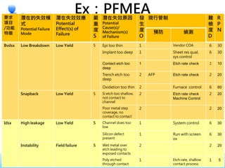 8
Ex：PFMEA要求
項目
/功能
特徵
潛在的失效模
式
Potential Failure
Mode
潛在失效效應
Potential
Effect(s) of
Failure
嚴
重
度
S
潛在失效原因
Potential
Cause(s)/
Mechanism(s)
of Failure
發
生
度
O
現行管制 難
檢
度
D
R
P
N預防 偵測
Bvdsx Low Breakdown Low Yield 5 Epi too thin 1 Vendor COA 6 30
Implant too deep 1 Sheet res qual,
sys control
6 30
Contact etch too
deep
1 Etch rate check 2 10
Trench etch too
deep
2 AFP Etch rate check 2 20
Oxidation too thin 2 Furnace control 6 60
Snapback Low Yield 5 Si etch too shallow,
not contact to
channel
2 Etch rate check
Machine Control
2 20
Poor metal step
coverage, no
contact to contact
2 2 20
Idsx High leakage Low Yield 5 Channel does too
low
1 System control 6 30
Silicon defect
present
1 Run with screen
ox
6 30
Instability Field failure 5 Wet metal over
etch leading to
exposed contacts
2 2 20
Poly etched
through contact
1 Etch rate, shallow
contact process
1 5
 