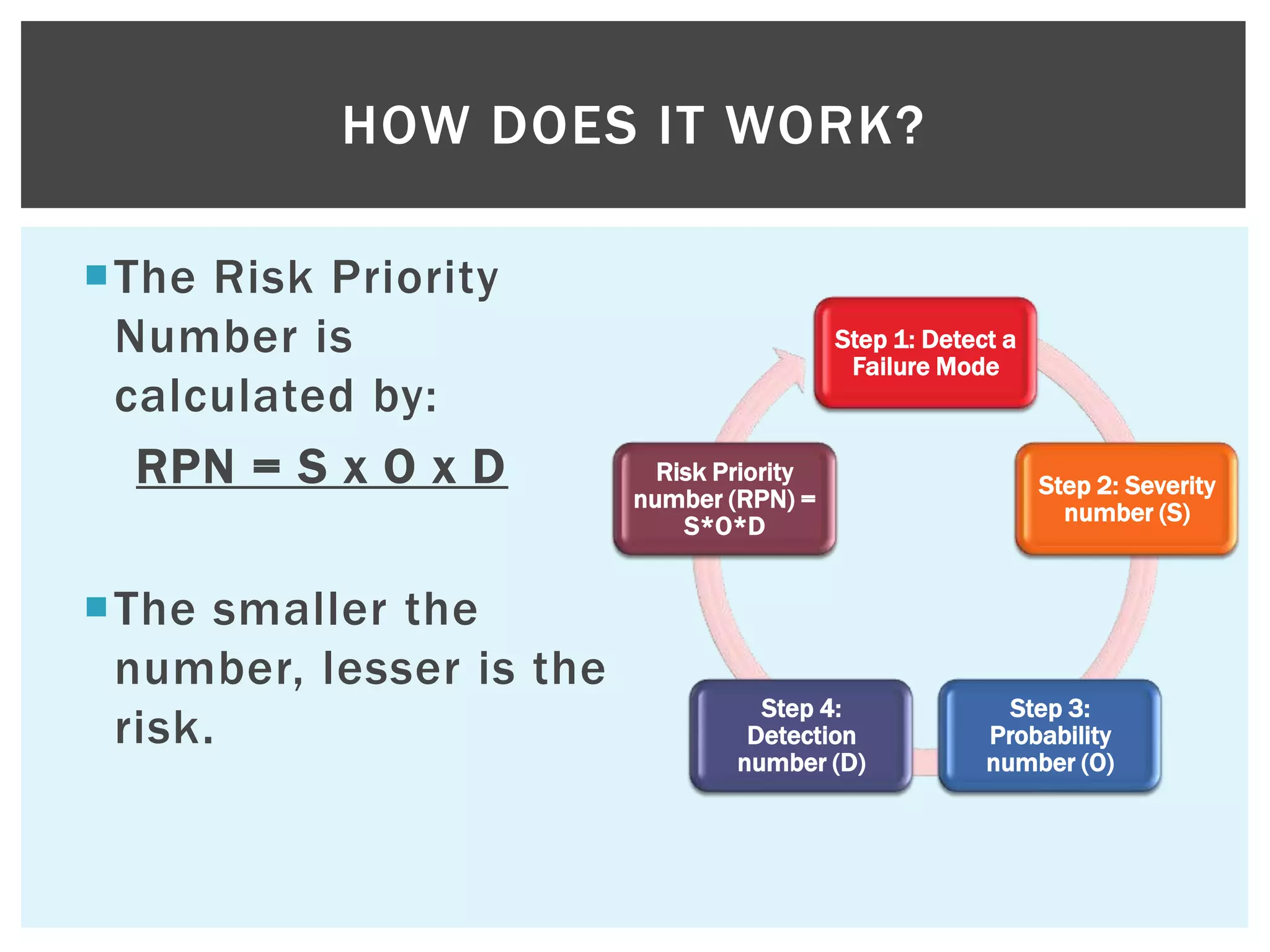 The Risk Priority
Number is
calculated by:
RPN = S x O x D
The smaller the
number, lesser is the
risk.
Step 1: Detect a
Failure Mode
Step 2: Severity
number (S)
Step 3:
Probability
number (O)
Step 4:
Detection
number (D)
Risk Priority
number (RPN) =
S*O*D
HOW DOES IT WORK?
 