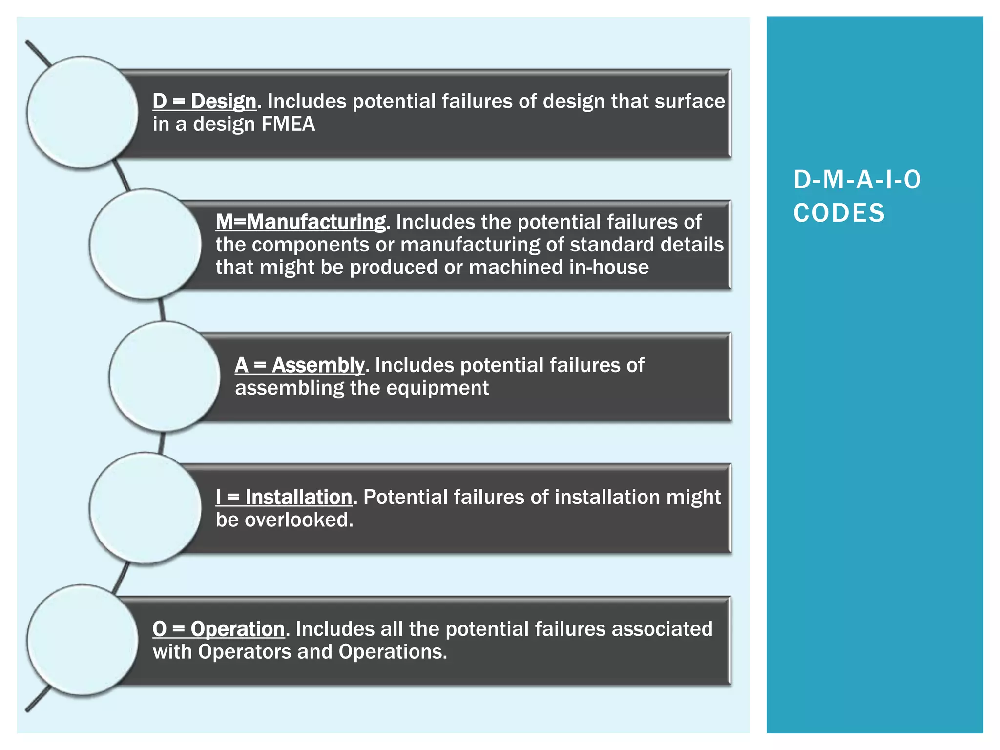D = Design. Includes potential failures of design that surface
in a design FMEA
M=Manufacturing. Includes the potential failures of
the components or manufacturing of standard details
that might be produced or machined in-house
A = Assembly. Includes potential failures of
assembling the equipment
I = Installation. Potential failures of installation might
be overlooked.
O = Operation. Includes all the potential failures associated
with Operators and Operations.
D-M-A-I-O
CODES
 