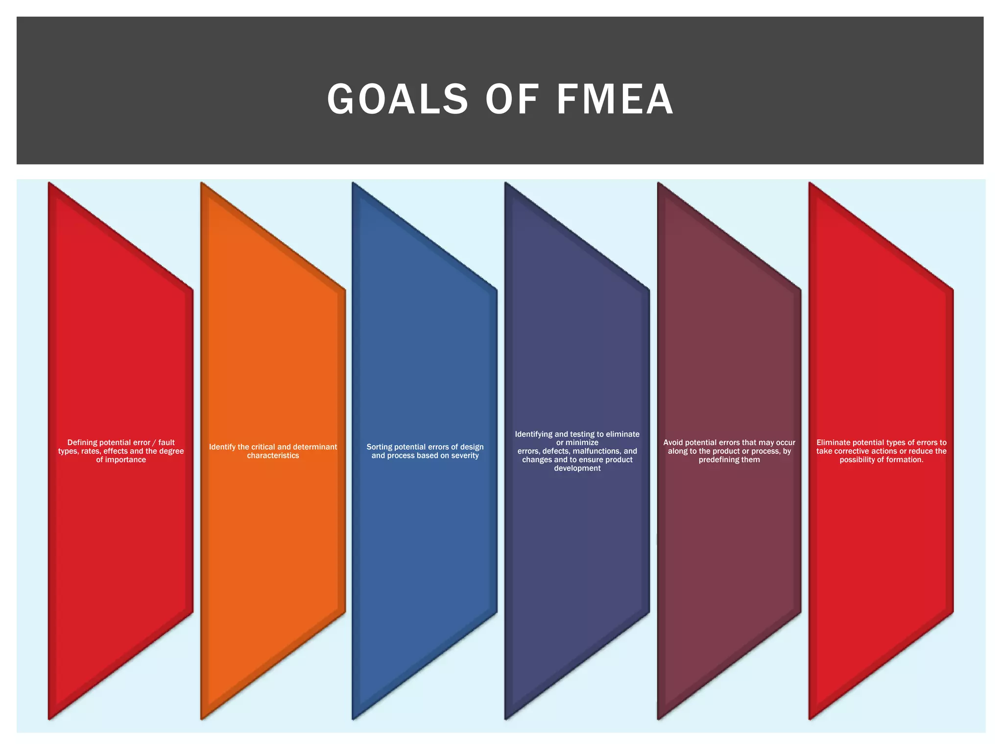 Defining potential error / fault
types, rates, effects and the degree
of importance
Identify the critical and determinant
characteristics
Sorting potential errors of design
and process based on severity
Identifying and testing to eliminate
or minimize
errors, defects, malfunctions, and
changes and to ensure product
development
Avoid potential errors that may occur
along to the product or process, by
predefining them
Eliminate potential types of errors to
take corrective actions or reduce the
possibility of formation.
GOALS OF FMEA
 