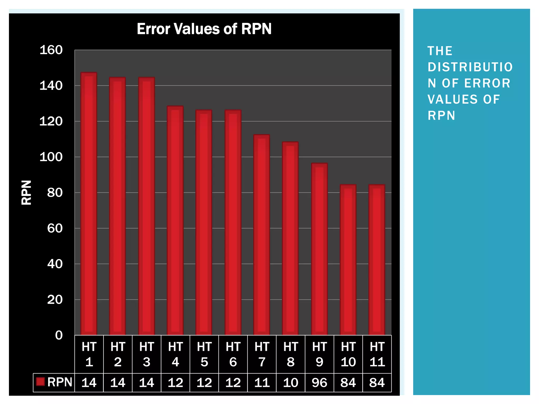 HT
1
HT
2
HT
3
HT
4
HT
5
HT
6
HT
7
HT
8
HT
9
HT
10
HT
11
RPN 14 14 14 12 12 12 11 10 96 84 84
0
20
40
60
80
100
120
140
160
RPN Error Values of RPN
THE
DISTRIBUTIO
N OF ERROR
VALUES OF
RPN
 