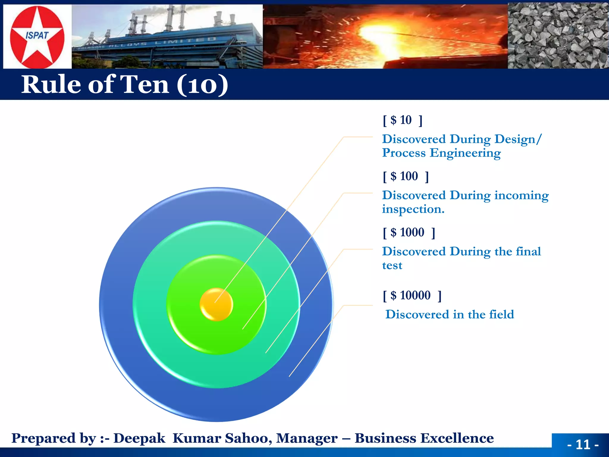 Prepared by :-Deepak Kumar Sahoo, Manager –Business Excellence 
Rule of Ten (10) 
-11 - 
[ $ 10 ] 
Discovered During Design/ Process Engineering 
[ $ 100 ] 
Discovered During incoming inspection. 
[ $ 1000 ] 
Discovered During the final test 
[ $ 10000 ] 
Discovered in the field  
