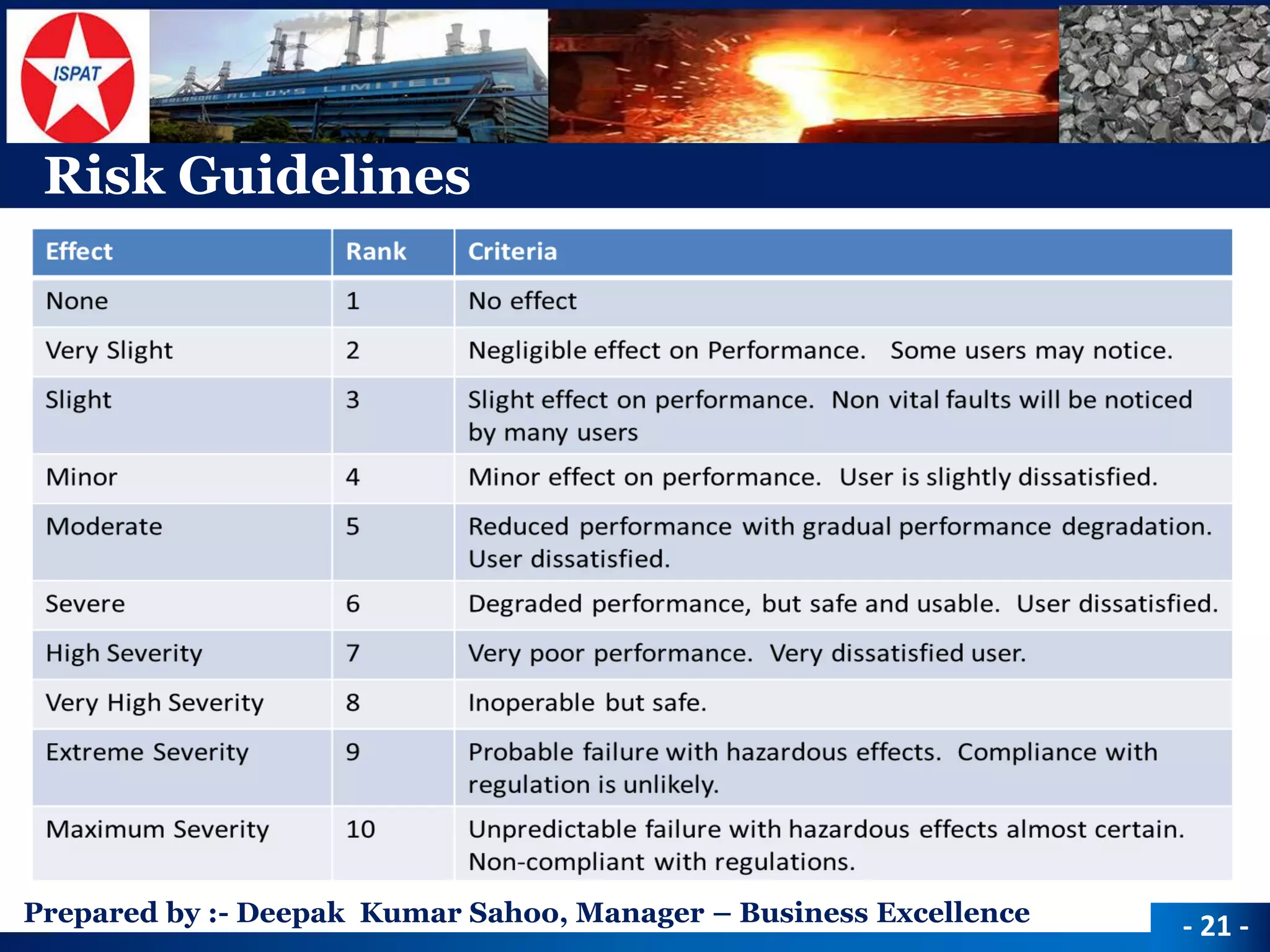 Prepared by :-Deepak Kumar Sahoo, Manager –Business Excellence 
Risk Guidelines 
-21 -  