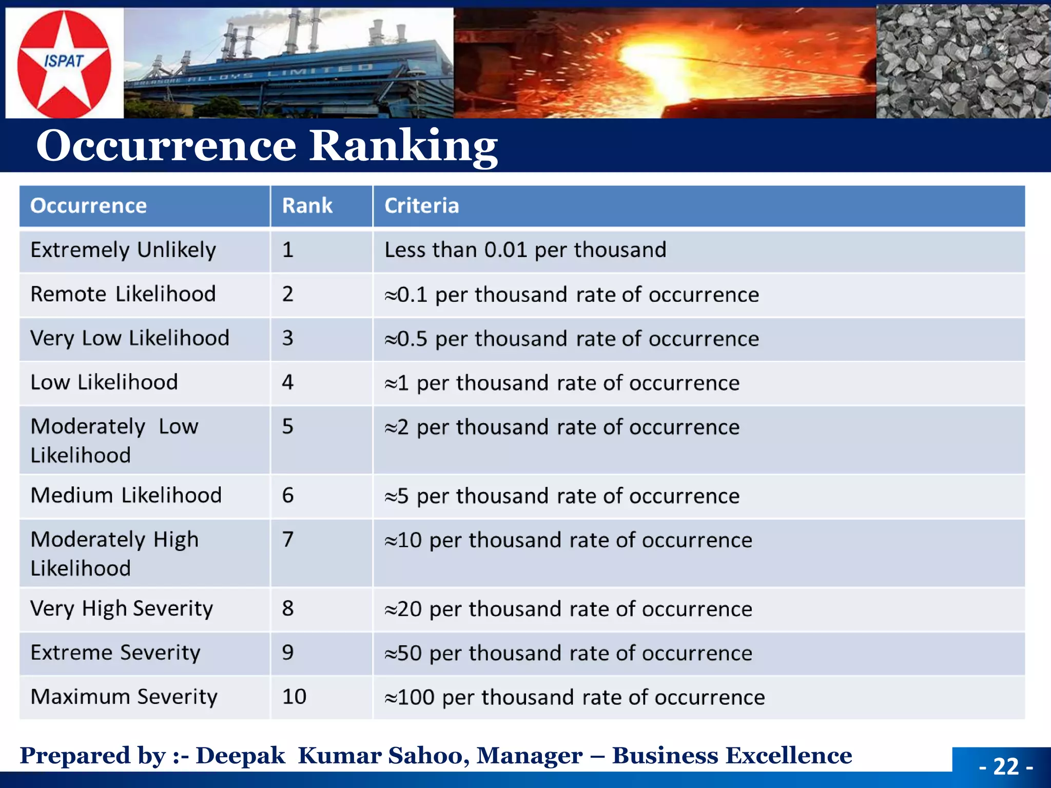 Prepared by :-Deepak Kumar Sahoo, Manager –Business Excellence 
Occurrence Ranking 
-22 -  